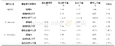 《表1 接种和基质处理对玉米植株菌根侵染率、植株地上部干重、根系干重、总干重和冠根比的影响 (1)》