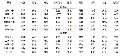 《表2 11个饲草燕麦品种的农艺性状》