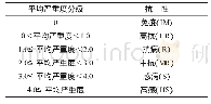 《表1 小黑麦成株期对黄矮病的抗性评价标准》