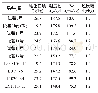 《表3 参试马铃薯品种 (系) 鲜薯品质》