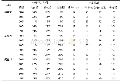 《表1 不同播期大豆的主要物候期及生育期》