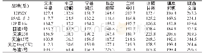 《表4 7个白菜型冬油菜品种 (系) 在不同生态区的的单株有效角果数》