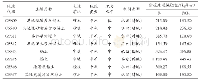 《表1 各监测点土壤基本性状及施肥量》