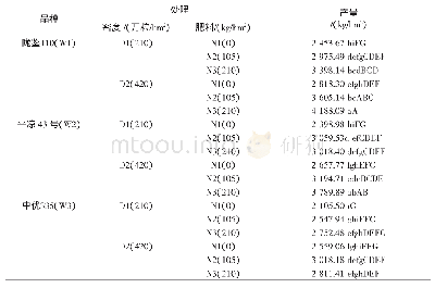 《表3 供试品种不同处理产量方差分析表》