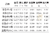 《表4 参试谷子品种的主要经济性状》