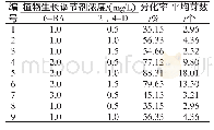 表3 6-BA与2.4-D不同浓度配比对丛生芽分化的影响