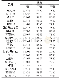 表5 参试苜蓿品种株高(2015年)