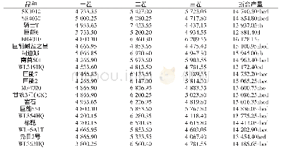 表7 参试苜蓿品种产量(2015年)