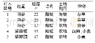 表1 样本区特性：高泉沟流域表层黄土抗剪力的时空变化