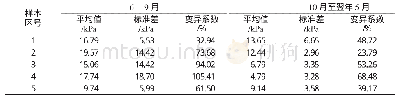 《表3 15～30 cm土层土壤抗剪力的季节变化》