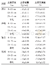 《表2 引黄灌区土壤容重和孔隙度》