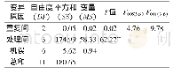 《表2 采收期半夏干物质产量方差分析》