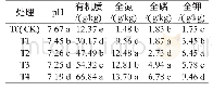 表3 施用污泥堆肥对土壤养分含量的影响