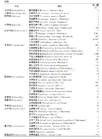 表1 2016—2018年兴平市部分鞘翅目昆虫灯诱种类及数量