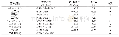 表4 参试品种（系）的产量