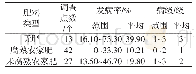 表5 施用不同农家肥的豌豆根腐病发病情况