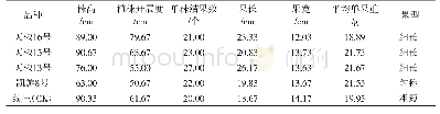 表1 参试辣椒品种的植物学性状