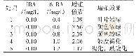 表1 添加不同浓度6-BA与IBA组合的山桃试管苗增殖效果