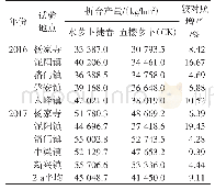 《表1 2016—2017年水萝卜捷春多点试验产量表现》