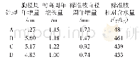 表2 不同施肥深度的树体生长量