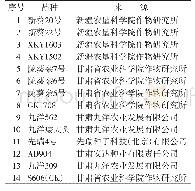 表1 供试品种（系）名称及来源