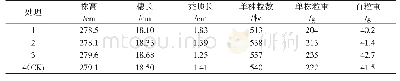 《表2 不同施肥处理的玉米经济性状》