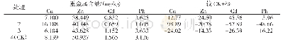 《表4 苦荞籽粒中重金属的含量》