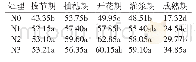 表1 不同施氮量处理的小麦SPAD值
