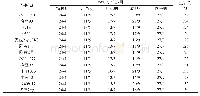 表1 参试大豆品种（系）的物候期及生育期