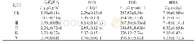 表3 不同处理的黄瓜幼苗生理生化指标