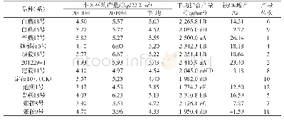 表4 参试裸燕麦品种（系）的产量