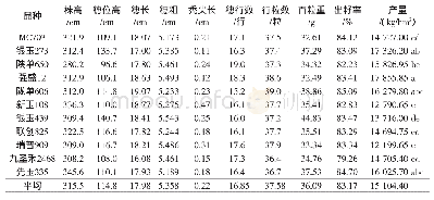 表3 11个玉米品种的产量性状