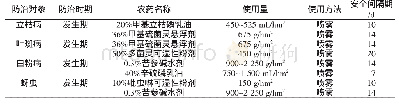表1 绿色食品芫荽生产主要病虫害防治推荐使用农药