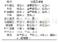 表2 紫苏种质资源形态性状调查的分类及其赋值