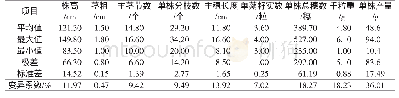 表4 甘肃紫苏种质资源主要数量性状