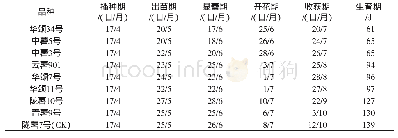 表2 参试马铃薯品种的物候期及生育期