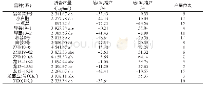 表4 不同芸豆品种（系）的产量