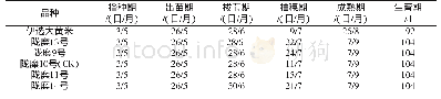 表2 参试糜子品种的物候期及生育期