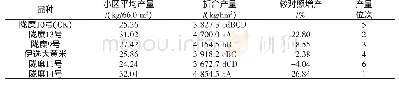 表4 参试糜子品种的产量