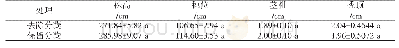 《表1 分蘖不同处理的玉米主茎生长发育情况》