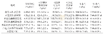 表2 不同果袋处理的陇蜜9号果实内在品质