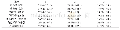 表3 不同果袋处理的陇蜜9号果实色差