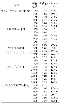 表1 不同药剂对美洲南瓜枯萎病菌的抑制作用