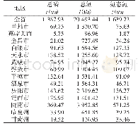 《表3 全省各市（州）肥料流失量》