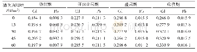 表4 猪粪不同施用量处理的辣椒Cd和Pb富集系数