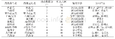 表6 甘肃省主要产区防治梨树腐烂病的主要药剂和施药方法