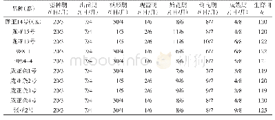 表1 参试胡麻品种（系）的物候期及生育期