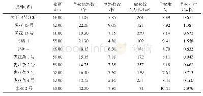 表2 参试胡麻品种（系）的主要经济性状