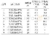 表3 不同加糖量条件下发酵液的总糖浓度和酒精度