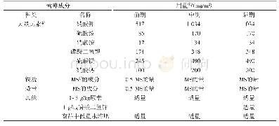 表1 营养液组成及用量：马铃薯试管薯无土基质繁育原原种技术规程